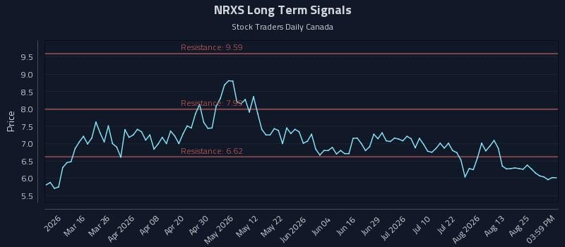 NRXS Long Term Analysis for August 28 2026 NRXS Long Term Analysis for August 28 2026