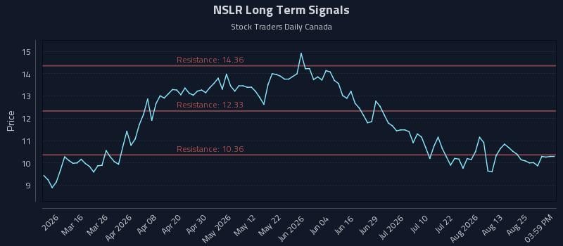 NSLR Long Term Analysis for August 28 2026 NSLR Long Term Analysis for August 28 2026