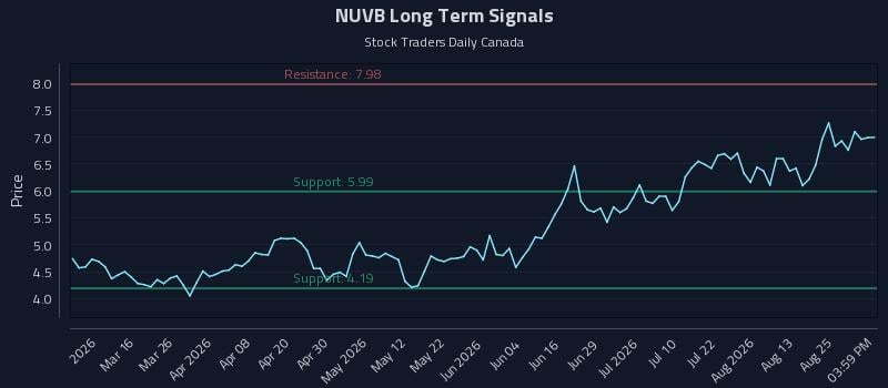 NUVB Long Term Analysis for August 28 2026 NUVB Long Term Analysis for August 28 2026