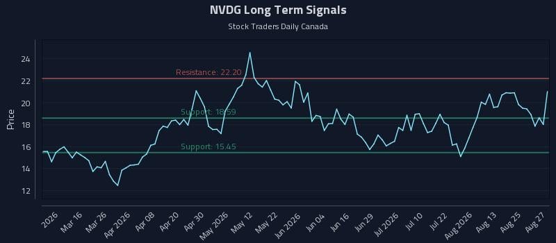 NVDG Long Term Analysis for August 28 2026 NVDG Long Term Analysis for August 28 2026