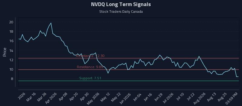 NVDQ Long Term Analysis for August 28 2026 NVDQ Long Term Analysis for August 28 2026