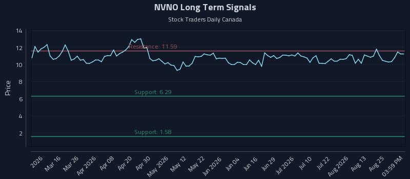 NVNO Long Term Analysis for August 28 2026 NVNO Long Term Analysis for August 28 2026