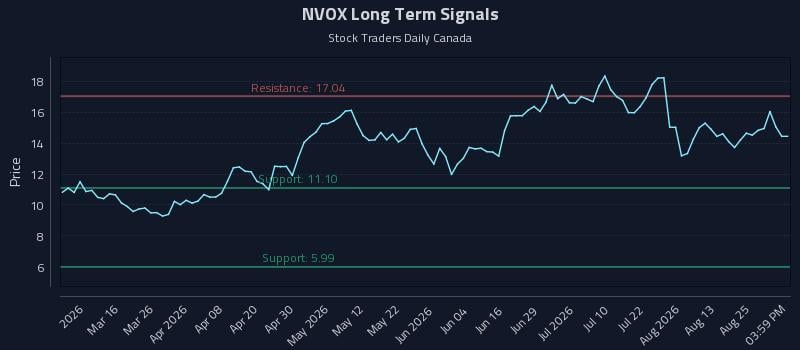 NVOX Long Term Analysis for August 28 2026 NVOX Long Term Analysis for August 28 2026
