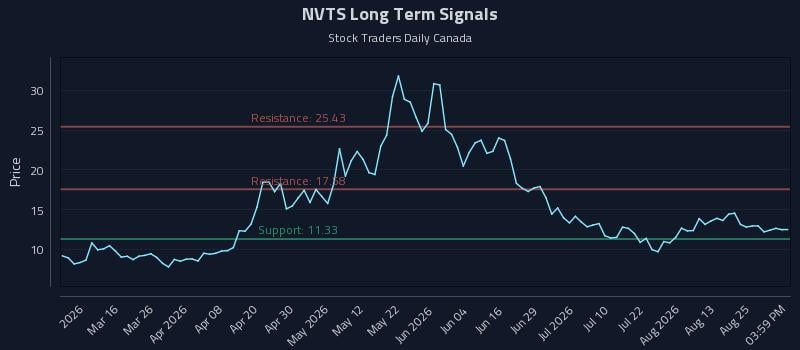 NVTS Long Term Analysis for August 28 2026 NVTS Long Term Analysis for August 28 2026