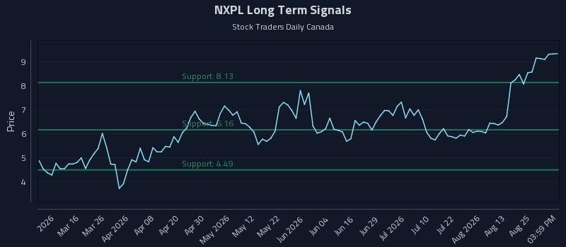 NXPL Long Term Analysis for August 28 2026 NXPL Long Term Analysis for August 28 2026