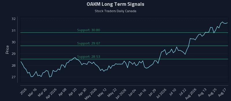 OAKM Long Term Analysis for August 28 2026