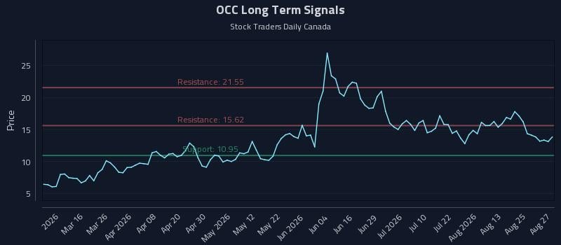 OCC Long Term Analysis for August 28 2026 OCC Long Term Analysis for August 28 2026