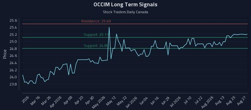 OCCIM Long Term Analysis for August 28 2026