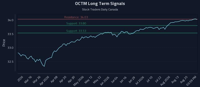 OCTM Long Term Analysis for August 28 2026 OCTM Long Term Analysis for August 28 2026