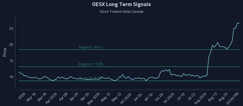 OESX Long Term Analysis for August 28 2026 OESX Long Term Analysis for August 28 2026