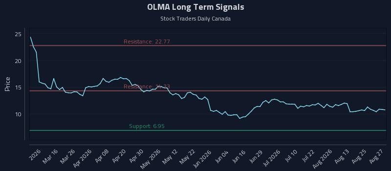 OLMA Long Term Analysis for August 28 2026 OLMA Long Term Analysis for August 28 2026