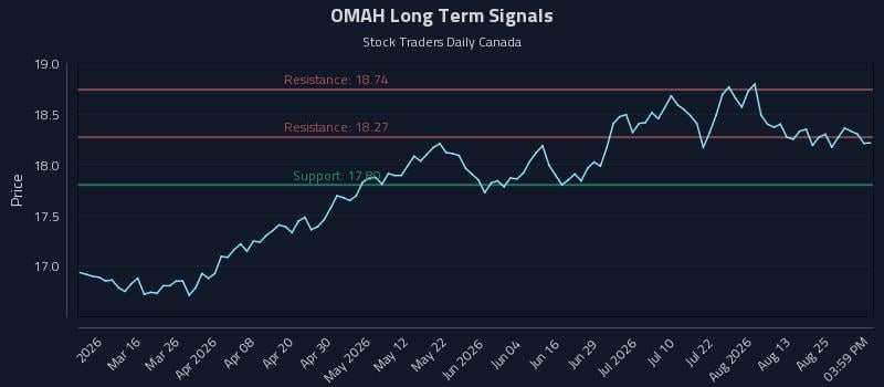 OMAH Long Term Analysis for August 28 2026 OMAH Long Term Analysis for August 28 2026