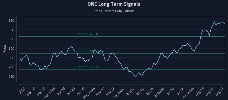 ONC Long Term Analysis for August 28 2026 ONC Long Term Analysis for August 28 2026