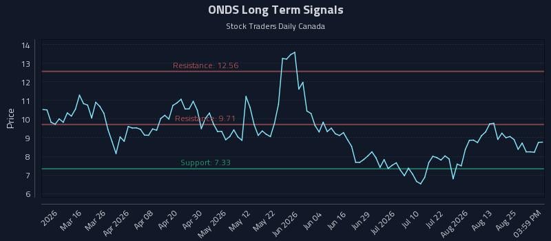 ONDS Long Term Analysis for August 28 2026 ONDS Long Term Analysis for August 28 2026