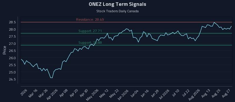 ONEZ Long Term Analysis for August 28 2026