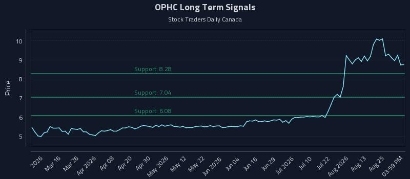 OPHC Long Term Analysis for August 28 2026
