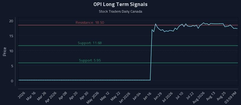 OPI Long Term Analysis for August 28 2026