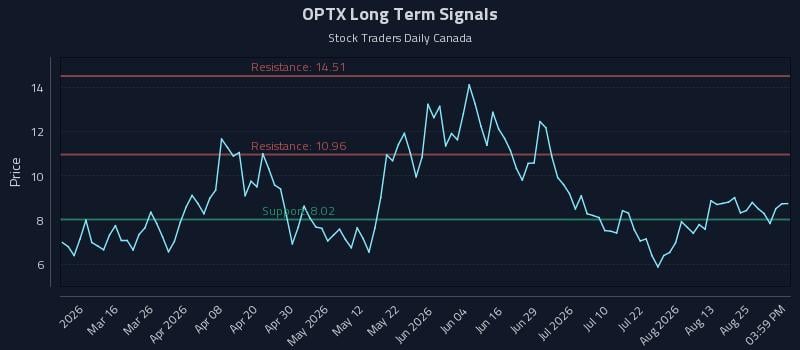 OPTX Long Term Analysis for August 28 2026
