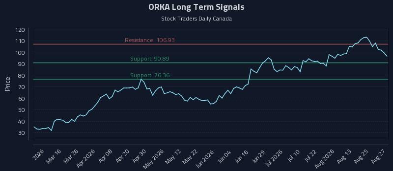 ORKA Long Term Analysis for August 28 2026 ORKA Long Term Analysis for August 28 2026