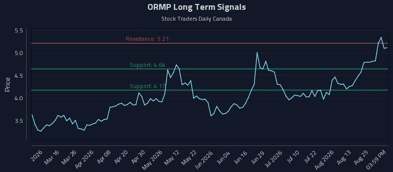 ORMP Long Term Analysis for August 28 2026
