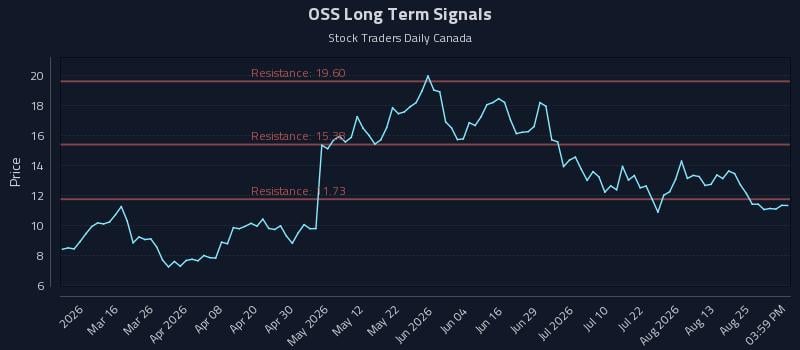 OSS Long Term Analysis for August 28 2026