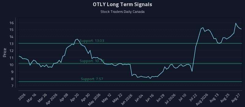 OTLY Long Term Analysis for August 28 2026