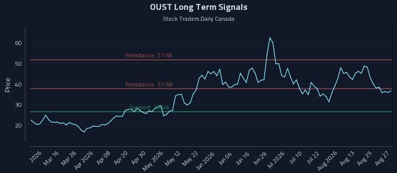 OUST Long Term Analysis for August 28 2026 OUST Long Term Analysis for August 28 2026