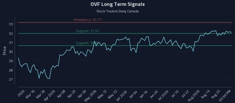 OVF Long Term Analysis for August 28 2026