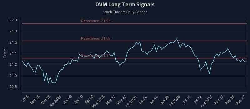 OVM Long Term Analysis for August 28 2026
