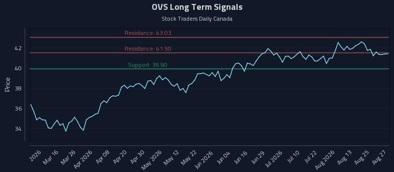 OVS Long Term Analysis for August 28 2026 OVS Long Term Analysis for August 28 2026