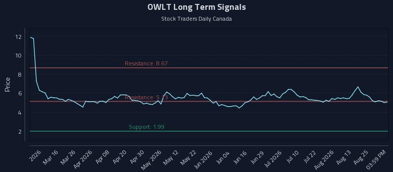 OWLT Long Term Analysis for August 28 2026 OWLT Long Term Analysis for August 28 2026