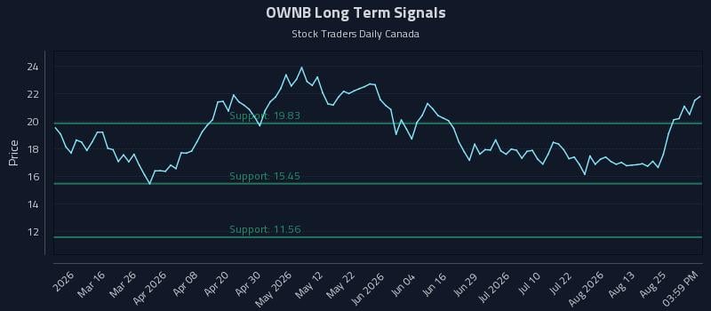 OWNB Long Term Analysis for August 28 2026 OWNB Long Term Analysis for August 28 2026