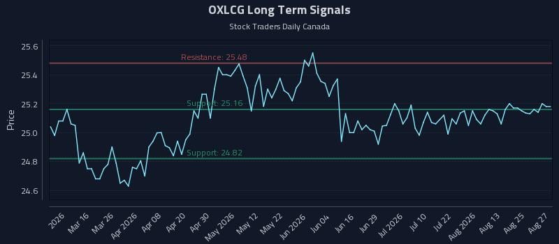 OXLCG Long Term Analysis for August 28 2026 OXLCG Long Term Analysis for August 28 2026
