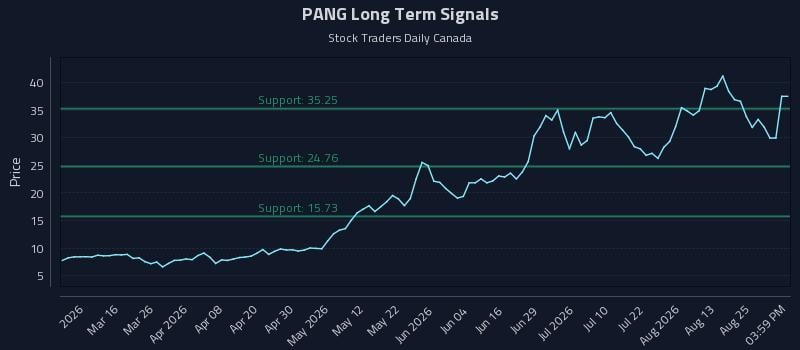 PANG Long Term Analysis for August 28 2026 PANG Long Term Analysis for August 28 2026