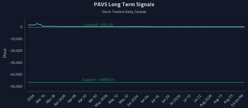 PAVS Long Term Analysis for August 28 2026 PAVS Long Term Analysis for August 28 2026