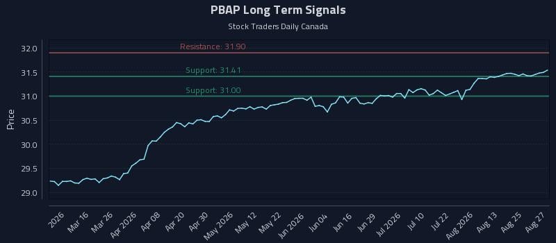 PBAP Long Term Analysis for August 28 2026 PBAP Long Term Analysis for August 28 2026