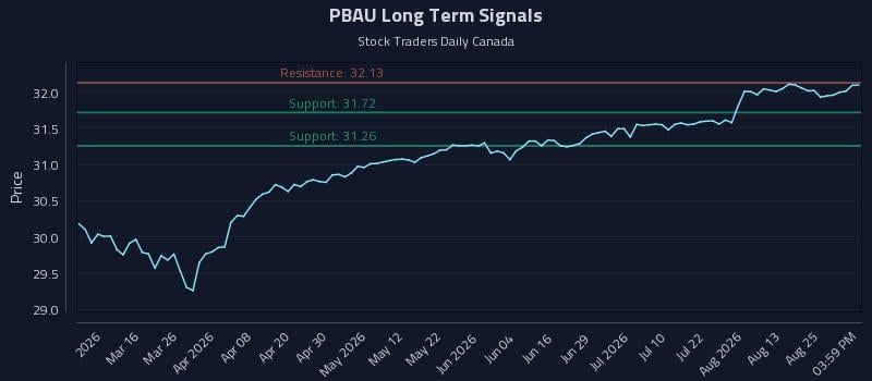 PBAU Long Term Analysis for August 28 2026 PBAU Long Term Analysis for August 28 2026