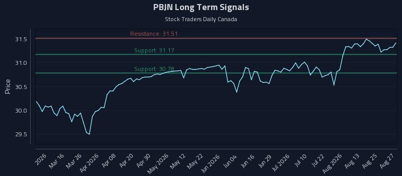 PBJN Long Term Analysis for August 28 2026 PBJN Long Term Analysis for August 28 2026