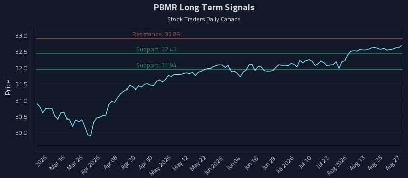 PBMR Long Term Analysis for August 28 2026 PBMR Long Term Analysis for August 28 2026