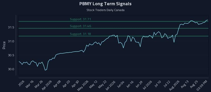 PBMY Long Term Analysis for August 28 2026 PBMY Long Term Analysis for August 28 2026