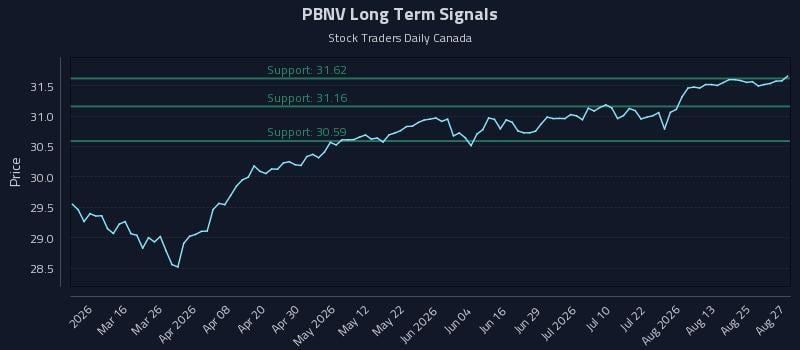 PBNV Long Term Analysis for August 28 2026 PBNV Long Term Analysis for August 28 2026