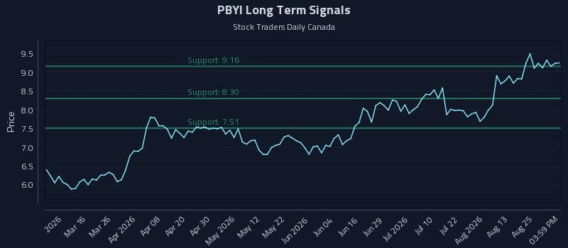 PBYI Long Term Analysis for August 28 2026 PBYI Long Term Analysis for August 28 2026