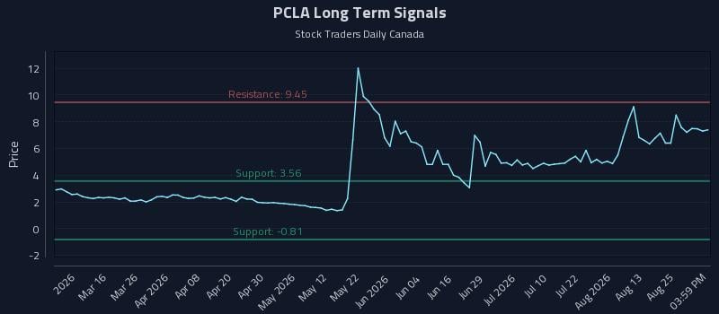 PCLA Long Term Analysis for August 28 2026 PCLA Long Term Analysis for August 28 2026