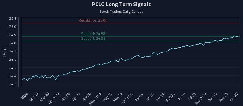 PCLO Long Term Analysis for August 28 2026 PCLO Long Term Analysis for August 28 2026