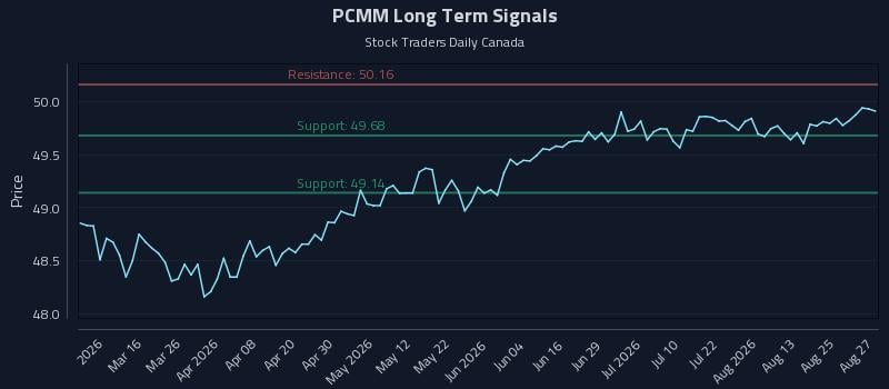 PCMM Long Term Analysis for August 28 2026 PCMM Long Term Analysis for August 28 2026