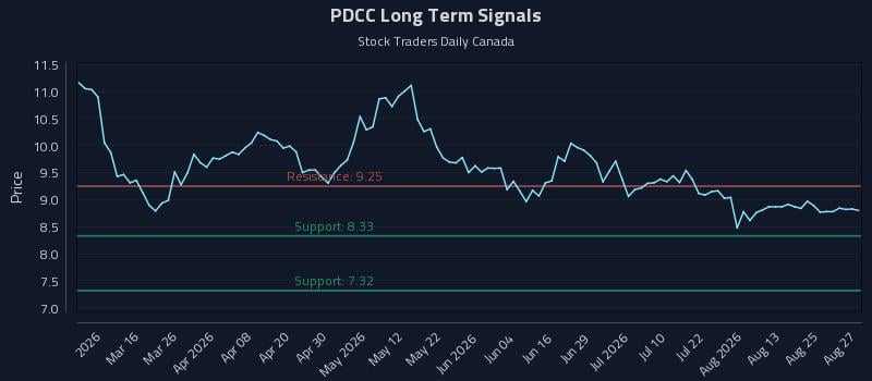 PDCC Long Term Analysis for August 28 2026 PDCC Long Term Analysis for August 28 2026