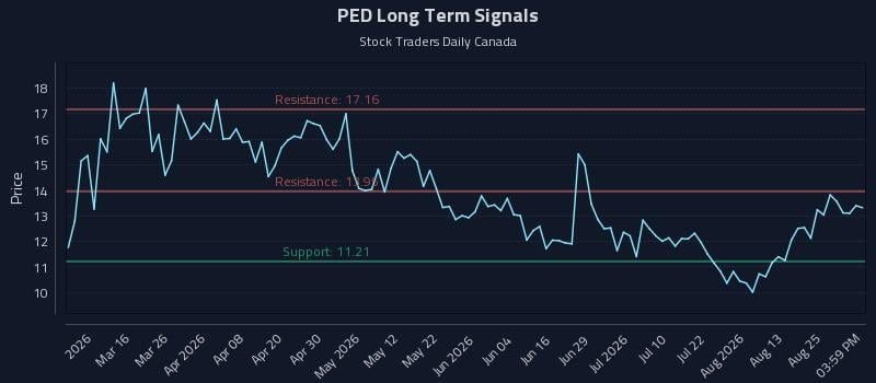 PED Long Term Analysis for August 28 2026 PED Long Term Analysis for August 28 2026