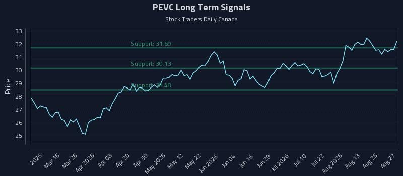 PEVC Long Term Analysis for August 28 2026 PEVC Long Term Analysis for August 28 2026