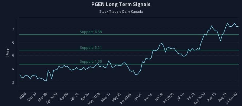 PGEN Long Term Analysis for August 28 2026 PGEN Long Term Analysis for August 28 2026