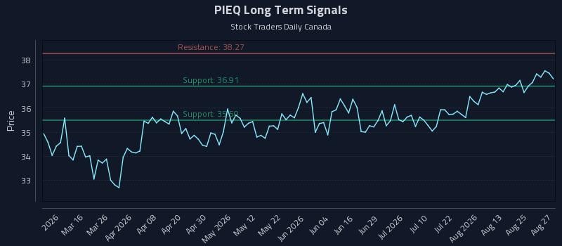 PIEQ Long Term Analysis for August 28 2026